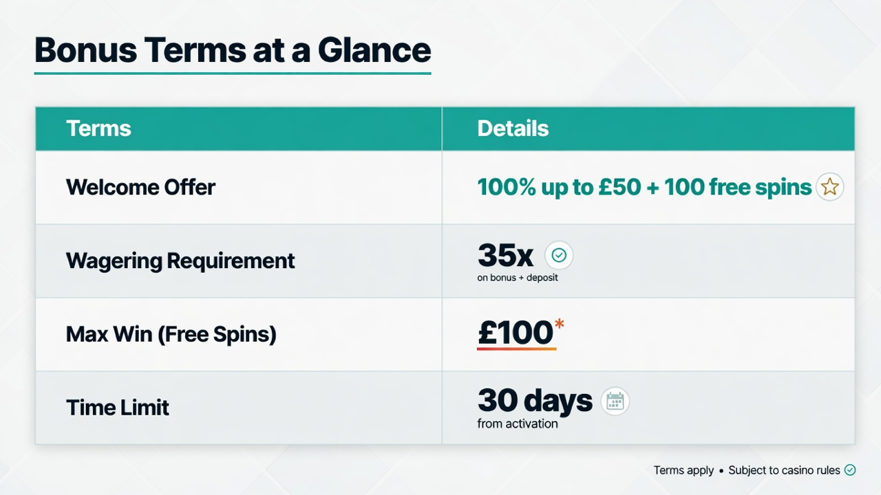 Bonus terms at a glance: 100% up to £50 plus 100 free spins, 35x wagering in 30 days, £100 max win from free spins