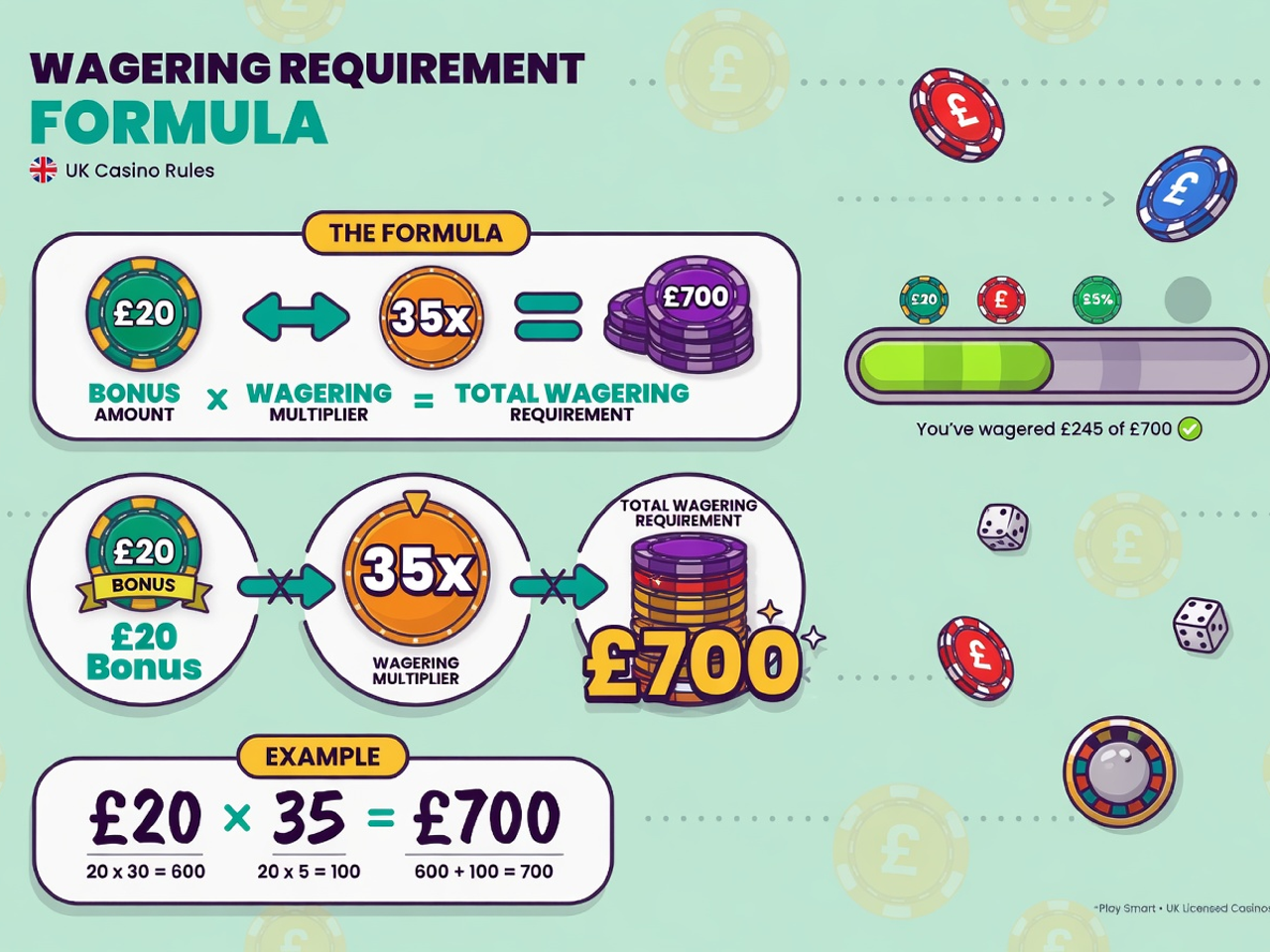 Educational infographic explaining the wagering requirement formula: Bonus amount multiplied by wagering multiplier equals total wagering requirement. Includes a UK example (e.g., £20 bonus with a 35x multiplier equals £700) illustrated with casino-themed chips and a progress bar.